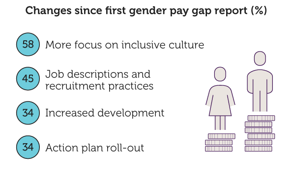 Changes since first gender pay gap report (%)