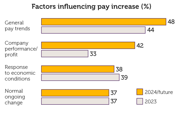 Factors influencing pay increase (%)