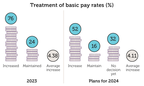 Treatment of basic pay rates (%)